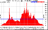 Solar PV/Inverter Performance Solar Radiation & Day Average per Minute