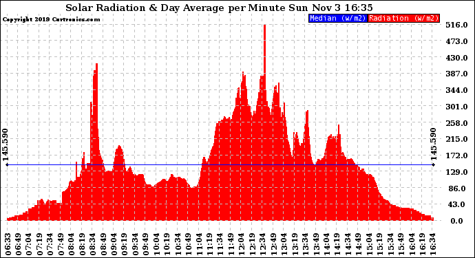 Solar PV/Inverter Performance Solar Radiation & Day Average per Minute