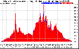 Solar PV/Inverter Performance Solar Radiation & Effective Solar Radiation per Minute