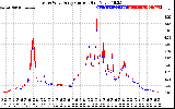 Solar PV/Inverter Performance Photovoltaic Panel Current Output