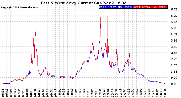 Solar PV/Inverter Performance Photovoltaic Panel Current Output