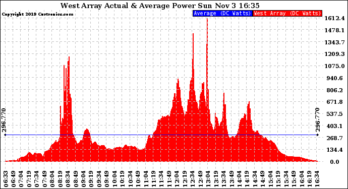 Solar PV/Inverter Performance West Array Actual & Average Power Output