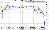 Solar PV/Inverter Performance Photovoltaic Panel Voltage Output