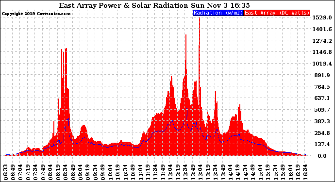 Solar PV/Inverter Performance East Array Power Output & Solar Radiation