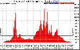 Solar PV/Inverter Performance East Array Actual & Average Power Output