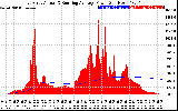 Solar PV/Inverter Performance East Array Actual & Running Average Power Output