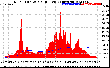 Solar PV/Inverter Performance Total PV Panel & Running Average Power Output