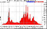 Solar PV/Inverter Performance Total PV Panel Power Output