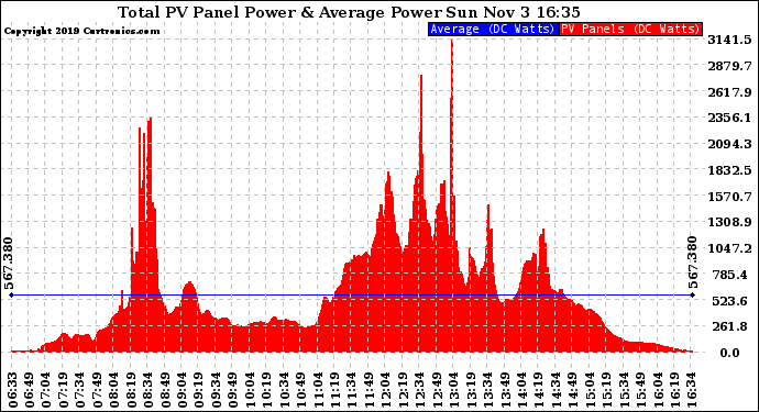 Solar PV/Inverter Performance Total PV Panel Power Output