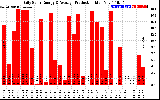 Solar PV/Inverter Performance Daily Solar Energy Production