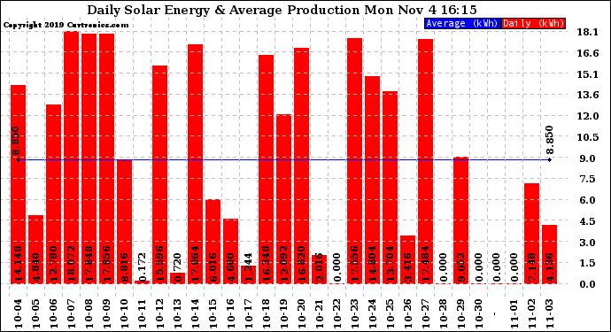 Solar PV/Inverter Performance Daily Solar Energy Production