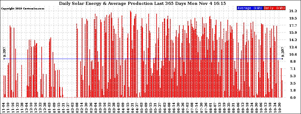 Solar PV/Inverter Performance Daily Solar Energy Production Last 365 Days