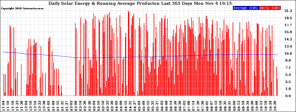 Solar PV/Inverter Performance Daily Solar Energy Production Running Average Last 365 Days