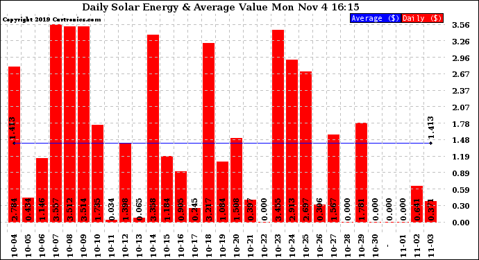 Solar PV/Inverter Performance Daily Solar Energy Production Value
