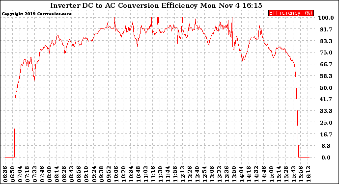 Solar PV/Inverter Performance Inverter DC to AC Conversion Efficiency