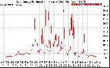 Solar PV/Inverter Performance Daily Energy Production Per Minute