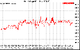 Solar PV/Inverter Performance Grid Voltage