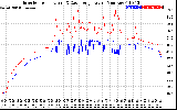 Solar PV/Inverter Performance Inverter Operating Temperature