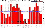 Solar PV/Inverter Performance Monthly Solar Energy Production Average Per Day (KWh)