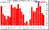 Solar PV/Inverter Performance Monthly Solar Energy Production Value