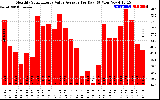 Solar PV/Inverter Performance Monthly Solar Energy Value Average Per Day ($)