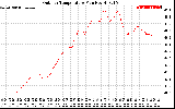 Solar PV/Inverter Performance Outdoor Temperature