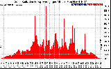 Solar PV/Inverter Performance Solar Radiation & Day Average per Minute