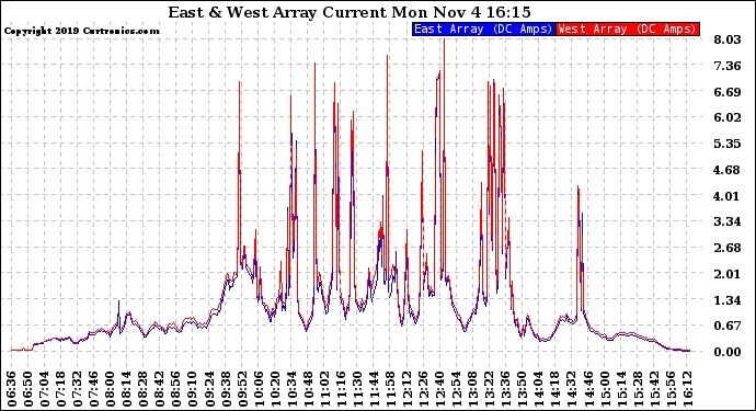 Solar PV/Inverter Performance Photovoltaic Panel Current Output