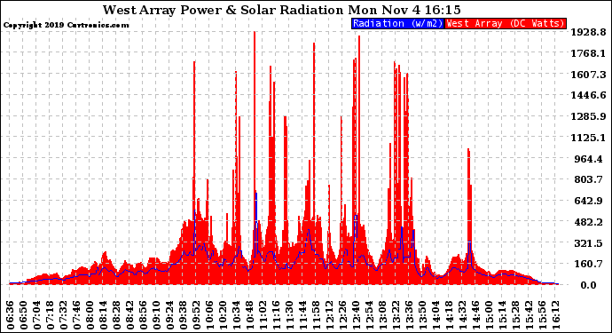 Solar PV/Inverter Performance West Array Power Output & Solar Radiation