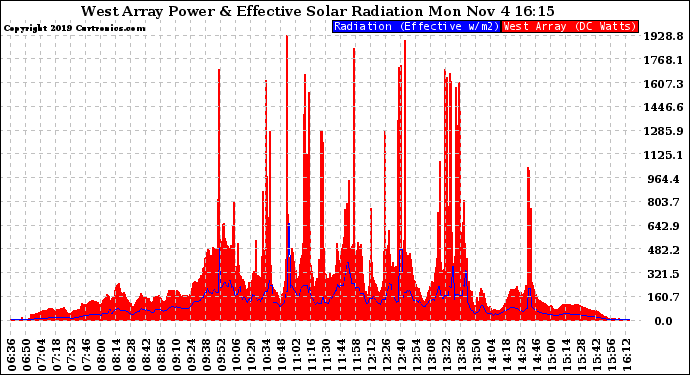 Solar PV/Inverter Performance West Array Power Output & Effective Solar Radiation
