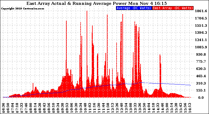 Solar PV/Inverter Performance East Array Actual & Running Average Power Output