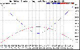 Solar PV/Inverter Performance Sun Altitude Angle & Sun Incidence Angle on PV Panels