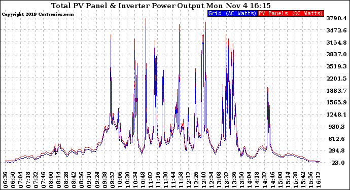 Solar PV/Inverter Performance PV Panel Power Output & Inverter Power Output