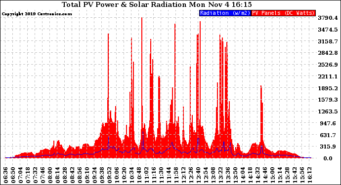 Solar PV/Inverter Performance Total PV Panel Power Output & Solar Radiation