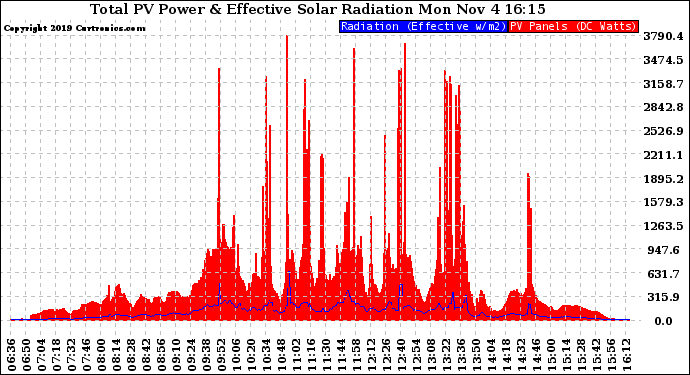 Solar PV/Inverter Performance Total PV Panel Power Output & Effective Solar Radiation