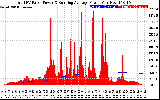 Solar PV/Inverter Performance Total PV Panel & Running Average Power Output