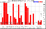 Solar PV/Inverter Performance Daily Solar Energy Production Value