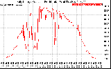 Solar PV/Inverter Performance Daily Energy Production Per Minute