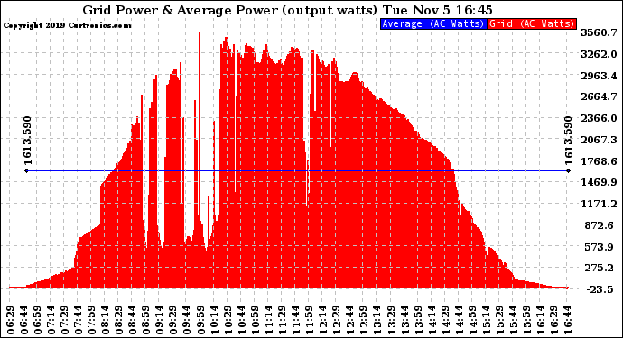 Solar PV/Inverter Performance Inverter Power Output