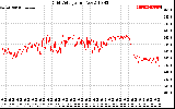 Solar PV/Inverter Performance Grid Voltage