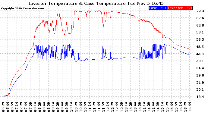 Solar PV/Inverter Performance Inverter Operating Temperature