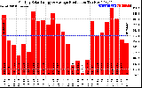 Solar PV/Inverter Performance Monthly Solar Energy Production