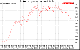 Solar PV/Inverter Performance Outdoor Temperature