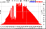 Solar PV/Inverter Performance Solar Radiation & Day Average per Minute