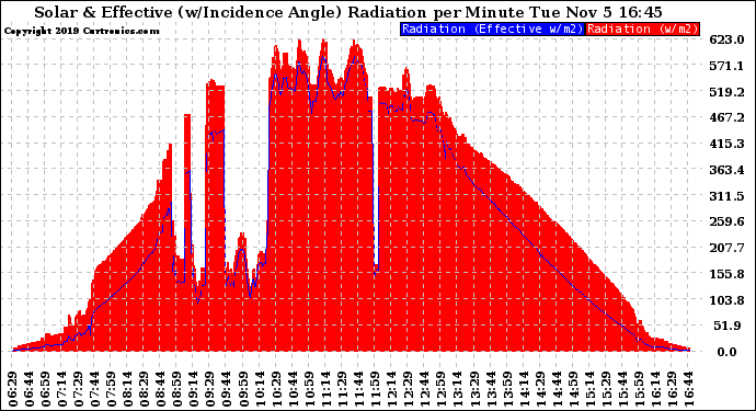 Solar PV/Inverter Performance Solar Radiation & Effective Solar Radiation per Minute