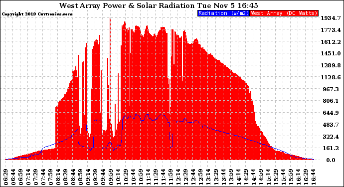 Solar PV/Inverter Performance West Array Power Output & Solar Radiation