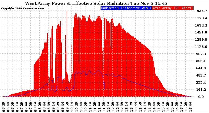 Solar PV/Inverter Performance West Array Power Output & Effective Solar Radiation