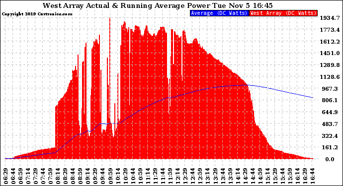 Solar PV/Inverter Performance West Array Actual & Running Average Power Output