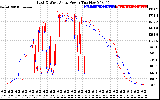 Solar PV/Inverter Performance Photovoltaic Panel Power Output