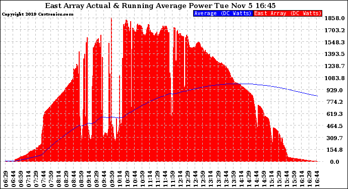 Solar PV/Inverter Performance East Array Actual & Running Average Power Output